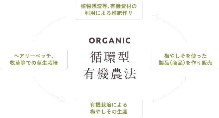 循環型有機農法
